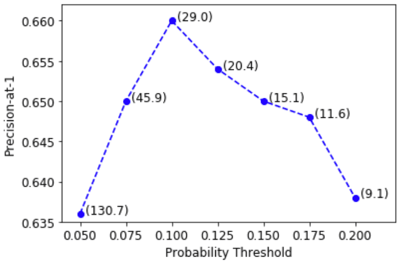 A thumbnail showing a line graph of the precision-at-one of an algorithm going up as the number of noteworthy sentences considered rises. After a certain point, the number of noteworthy sentences decreases the precision at one -- indicating that lower quality noteworthy sentences add noise rather than value to the prediction.