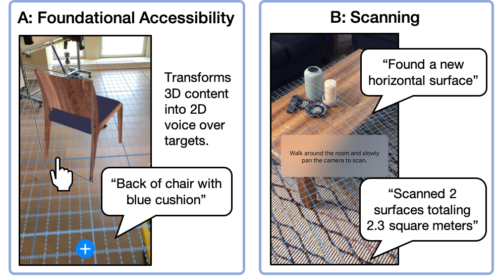 Two example prototypes for making AR apps accessible. A: Foundational Accessibility. Screenshot of a virtual chair with a voice over target around it, a speech bubble shows the app announcing 'Back of chair with blue cushion'. B: Scanning. Screenshot of AR grid overlaid on a coffee table. Speech bubbles show the app announcing 'Found a new horizontal surface' and 'Scanned 2 surfaces totaling 2.3 square meters'.