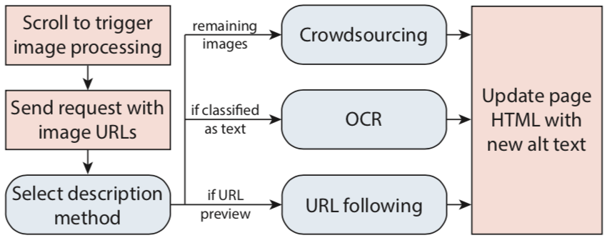 A thumbnail with an illegible system diagram of Twitter A11y.