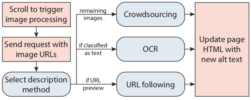 A thumbnail with illegible examples of tweet images and their corresponding alt text.