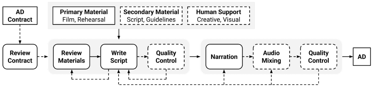 A thumbnail of the workflow for audio description professionals.