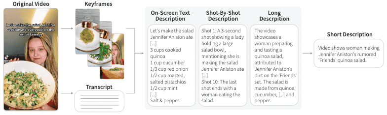 A thumbnail of the ShortScribe pipeline. The pipeline takes the video as input, transcribes it and describes the keyframes, then uses GPT-4 to generate multiple types of descriptions.